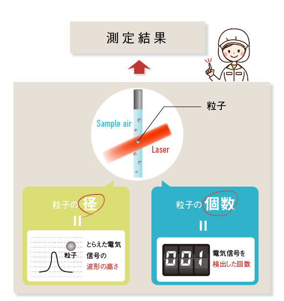 パーティクルカウンターのしくみ(測定結果は、粒子の径=とらえられた電気信号の波形の高さ&粒子の個数=電気信号を検出した回数)