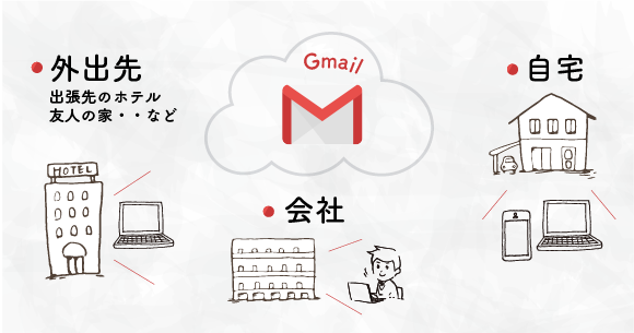 Gmailの利用価値イメージ