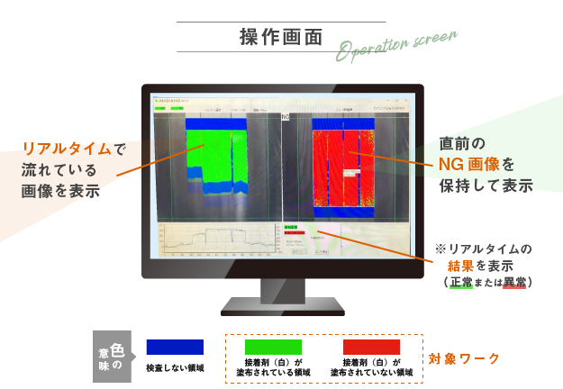 木材をラインで流した際の操作画面　（画面左）リアルタイムで流れている画像を表示、（画面右）直前のNG画像を保持して表示、（色の意味）青→検査しない領域、赤→接着剤（白）が塗布されていない領域、緑→接着剤（白）が塗布されている領域