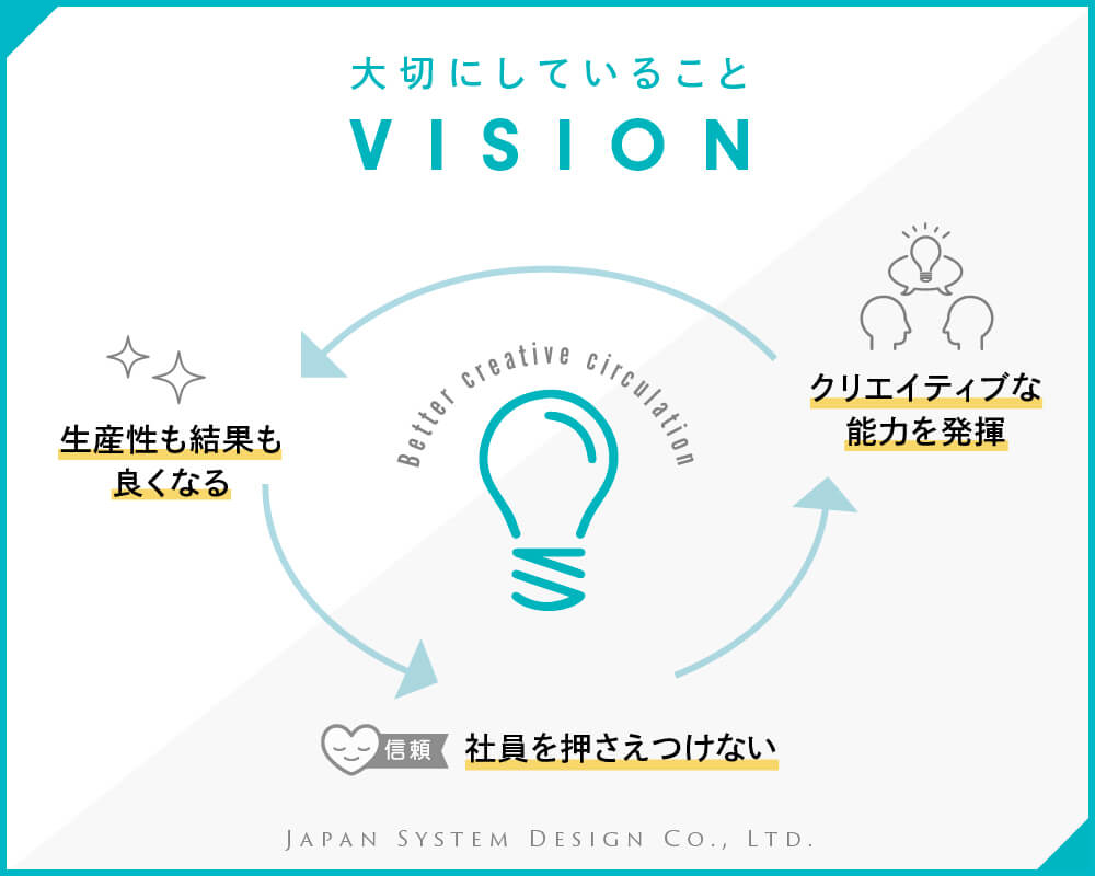 日本システムデザイン　VISION　大切にしていること（社員を押さえつけない→クリエイティブな能力を発揮→生産性も結果も良くなる）